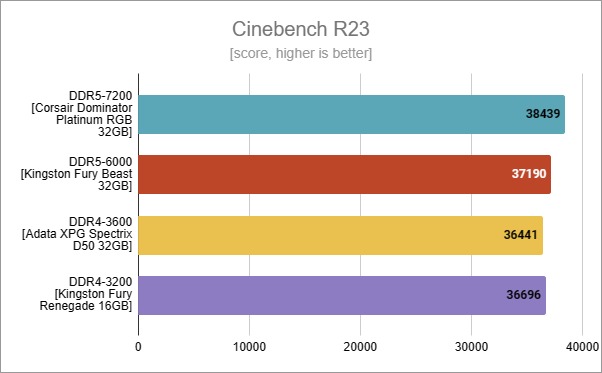 Hiệu Năng Ram DDR4 và Ram DDR5