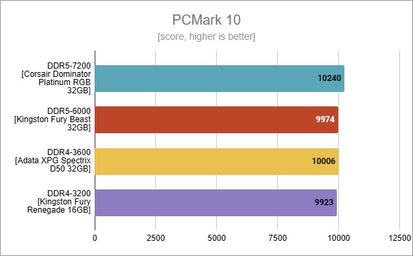 Hiệu Năng Ram DDR4 và Ram DDR5